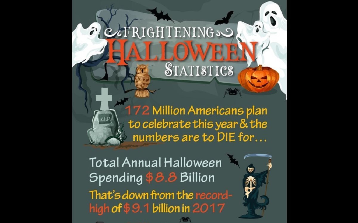 Halloween Sees a Surge in Popularity – and Anticipated Spending, Best  States